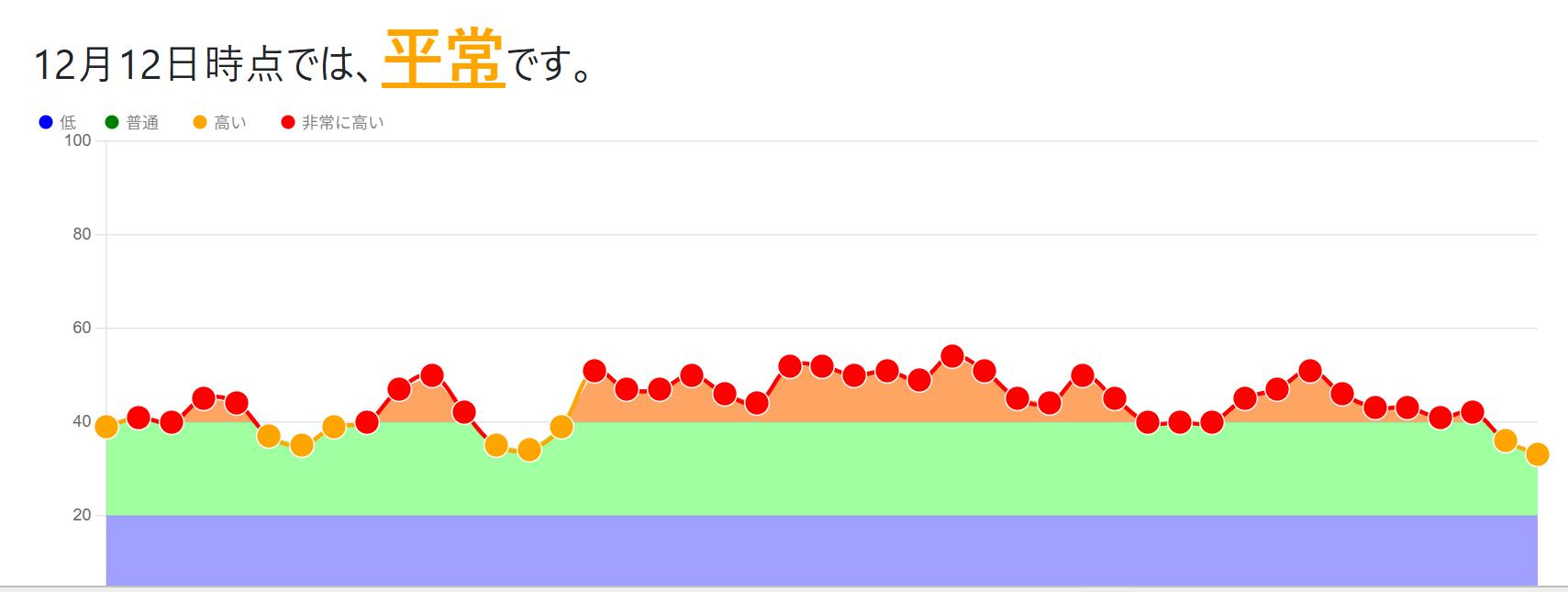 RankRebootを活用した12月12日時点のトレンド