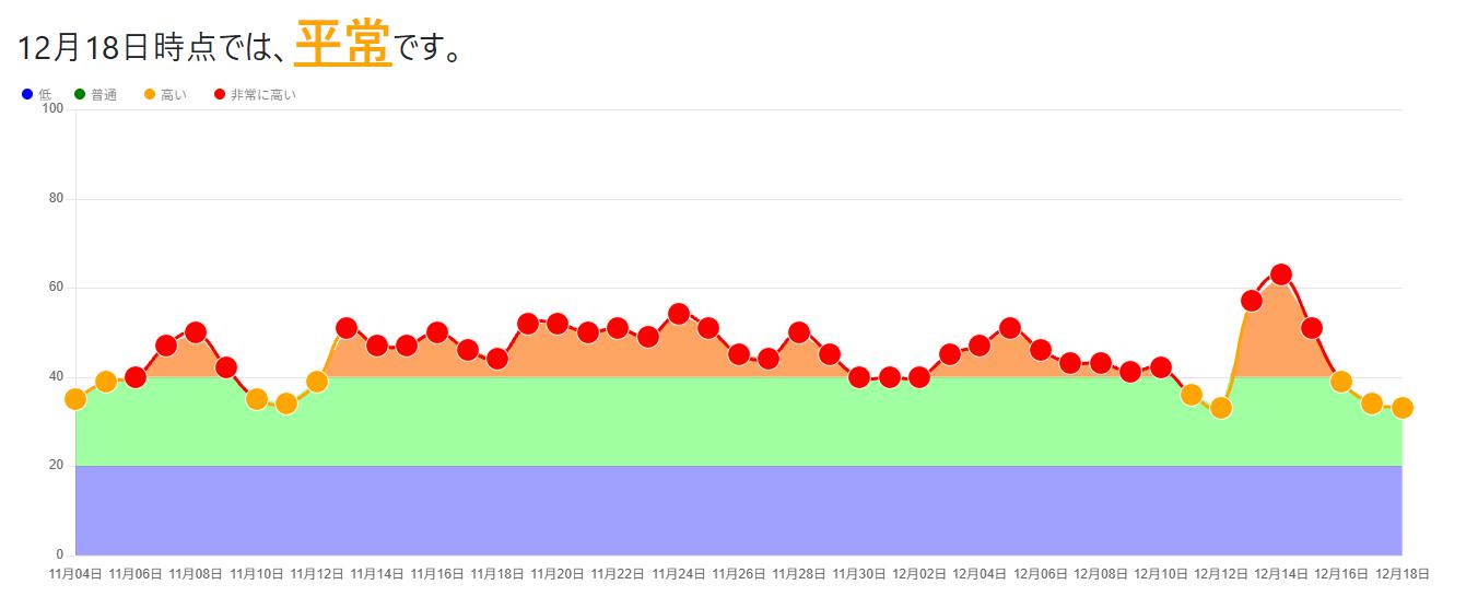 12月18日時点のGoogleアプデの状況のスクショ