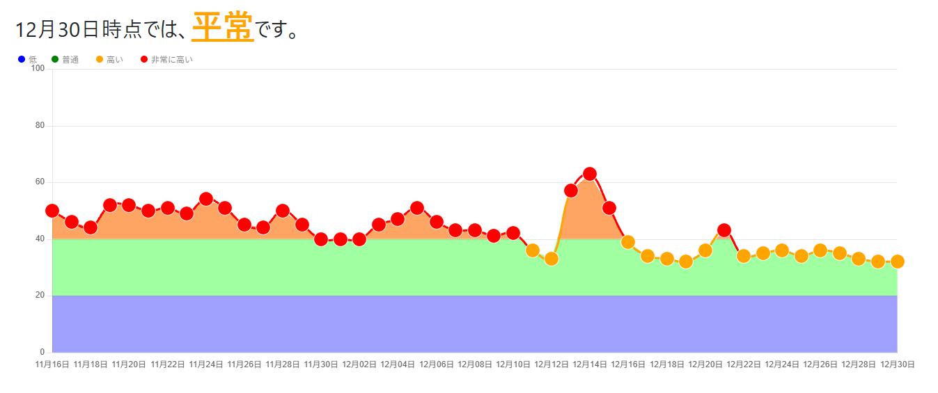 RankRebootの数値スクショ Googleコアアルゴリズムアップデートが終わったタイミング